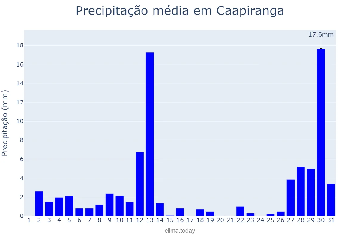 Precipitação em agosto em Caapiranga, AM, BR