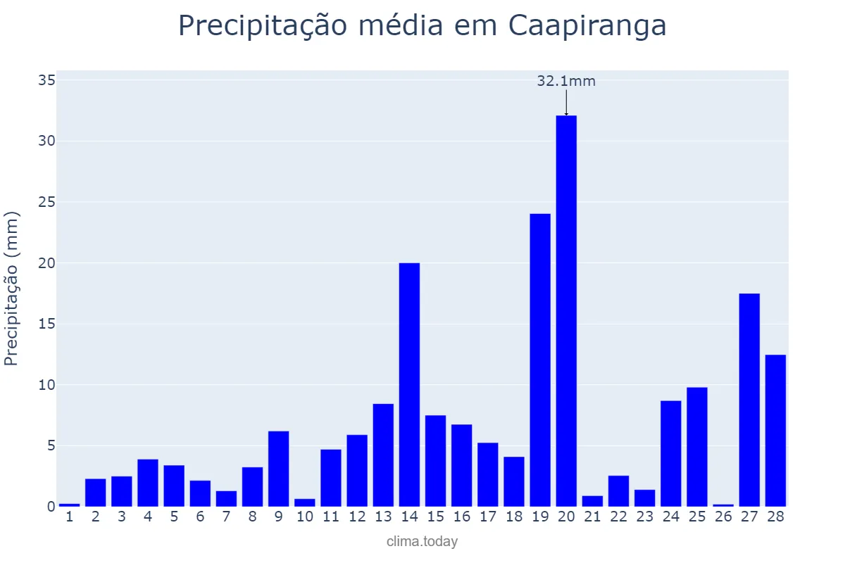 Precipitação em fevereiro em Caapiranga, AM, BR