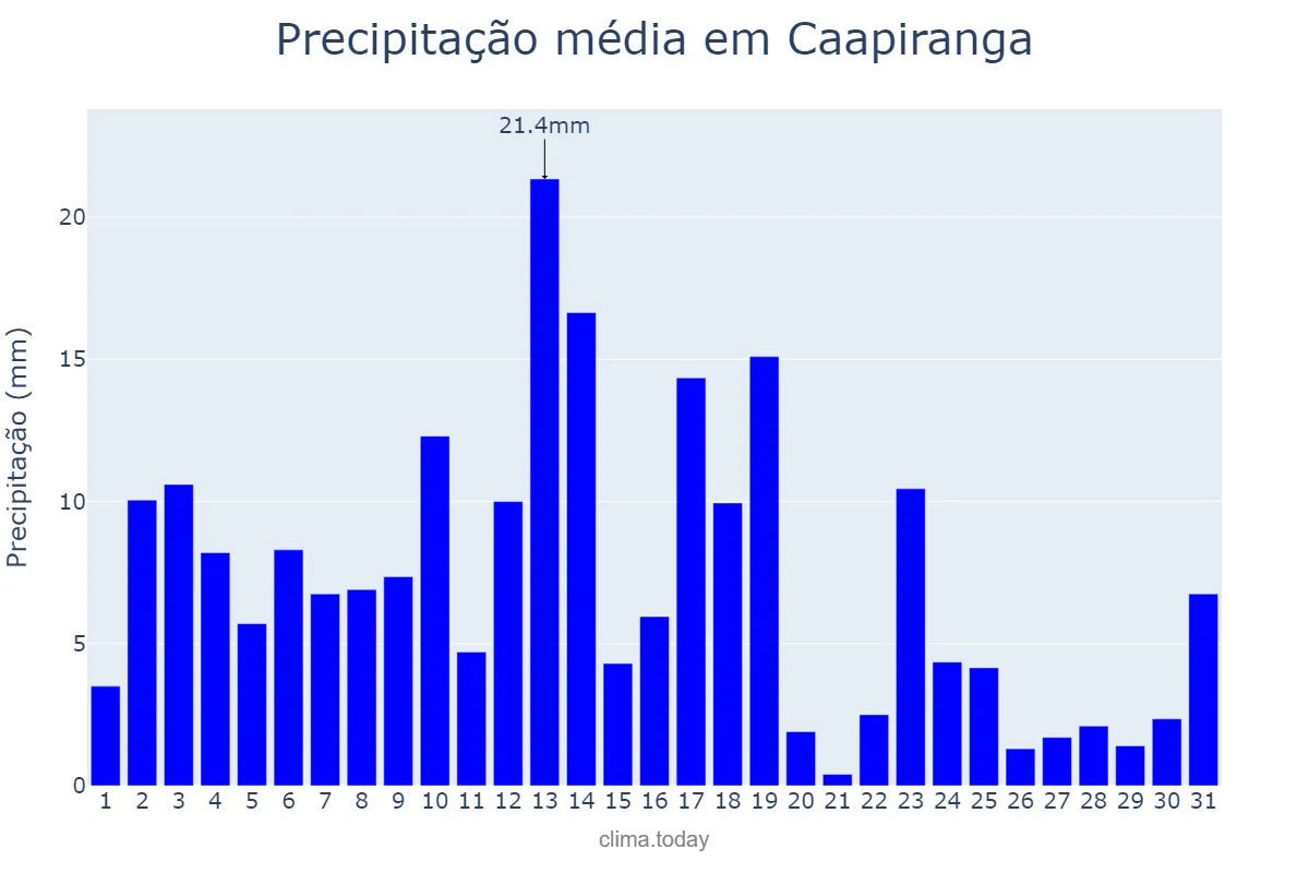 Precipitação em maio em Caapiranga, AM, BR