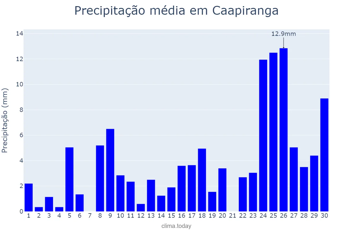 Precipitação em setembro em Caapiranga, AM, BR