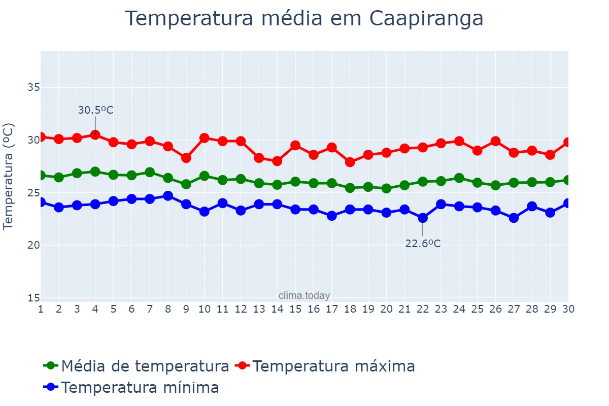 Temperatura em abril em Caapiranga, AM, BR