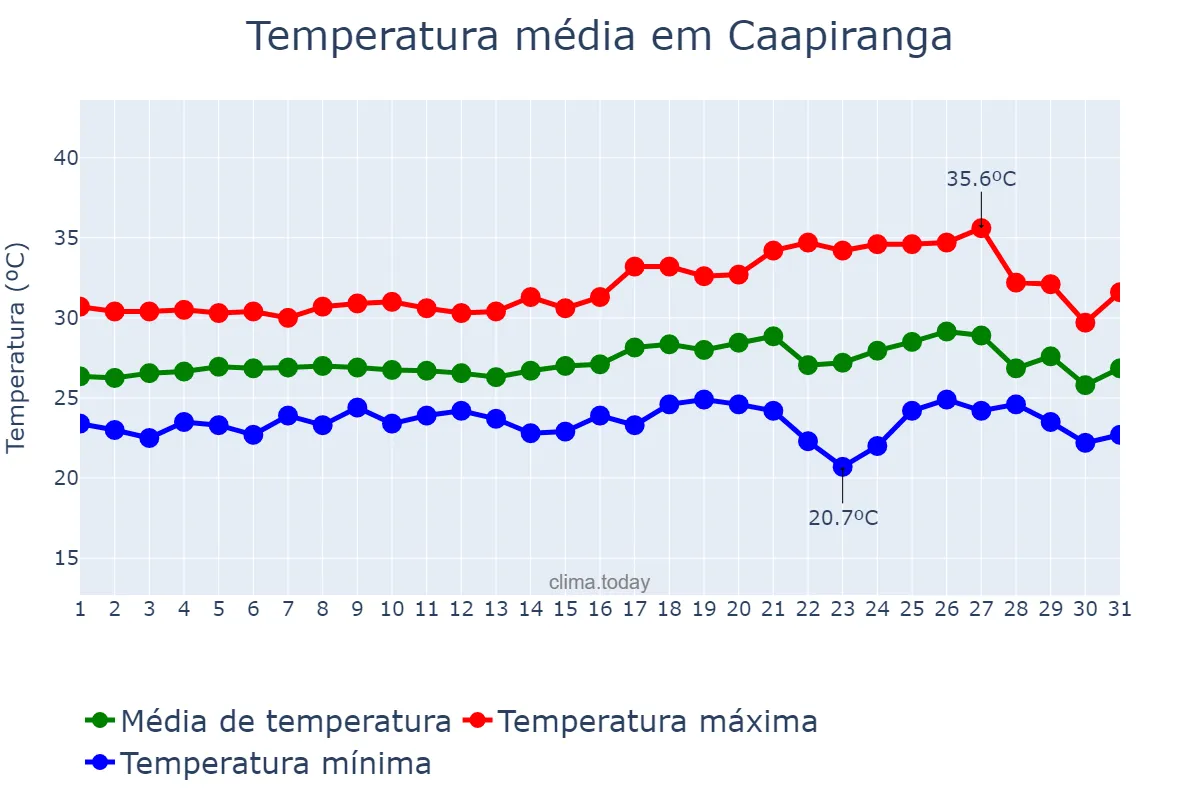 Temperatura em agosto em Caapiranga, AM, BR