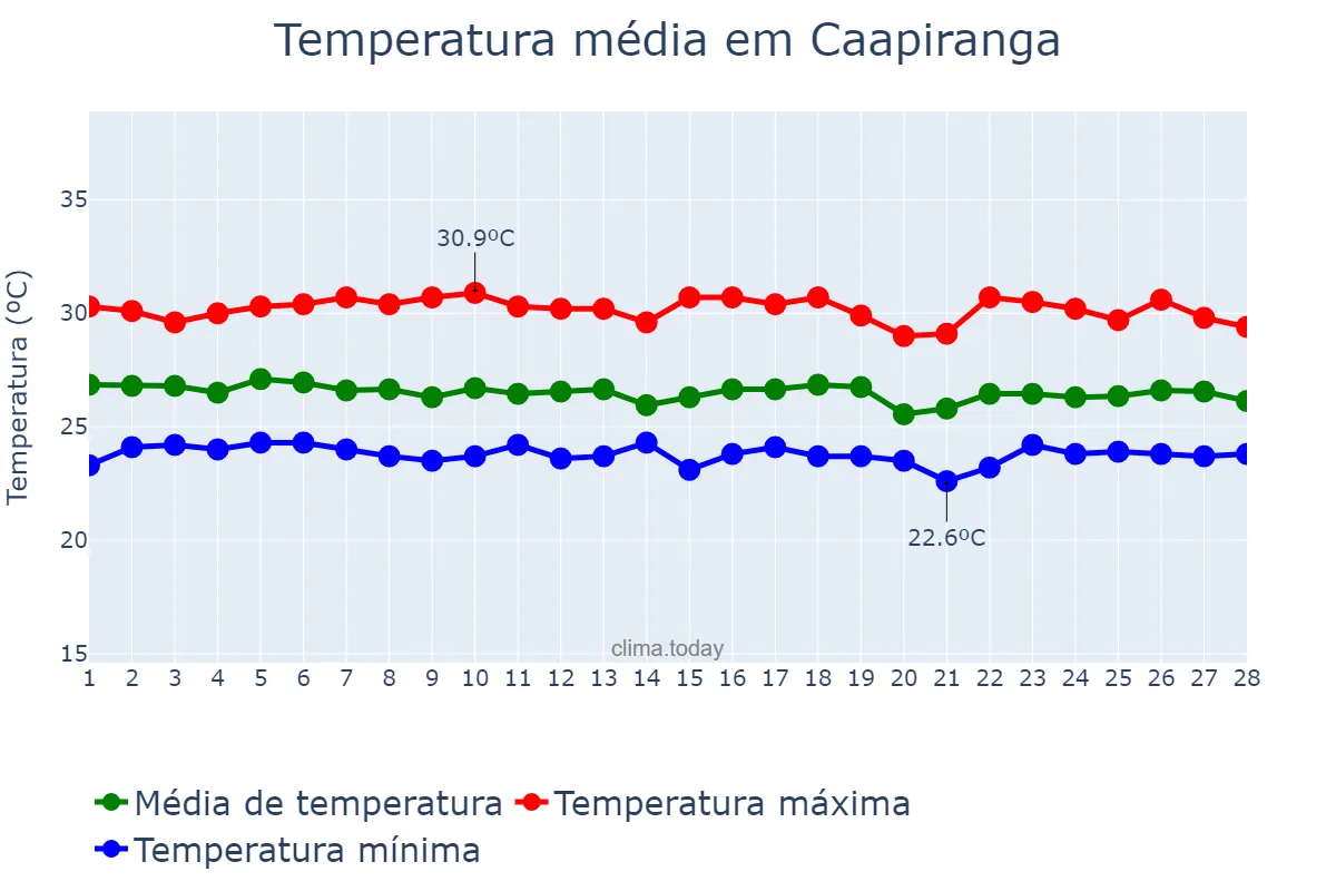 Temperatura em fevereiro em Caapiranga, AM, BR