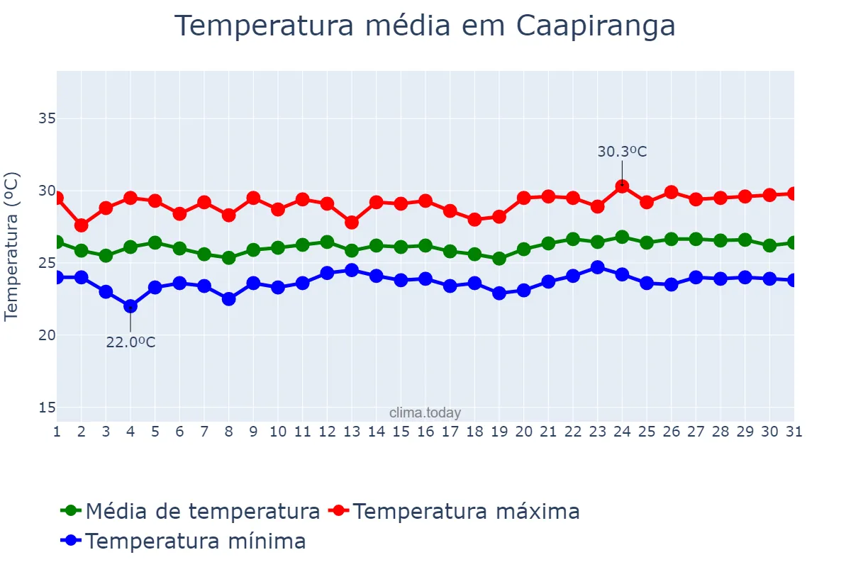 Temperatura em maio em Caapiranga, AM, BR