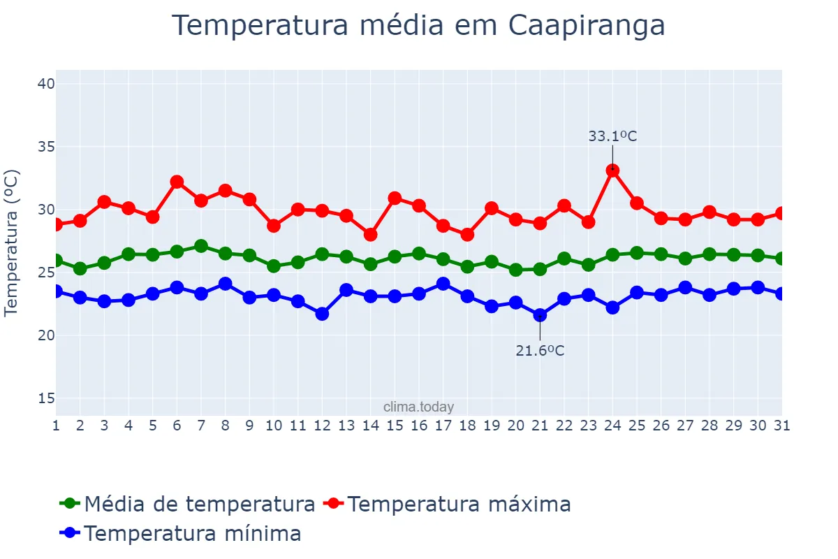 Temperatura em marco em Caapiranga, AM, BR