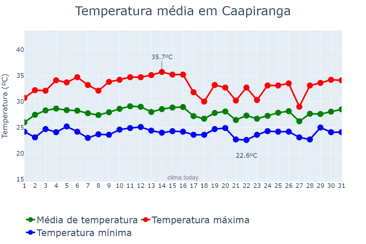 Temperatura em outubro em Caapiranga, AM, BR
