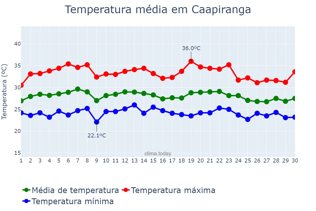 Temperatura em setembro em Caapiranga, AM, BR