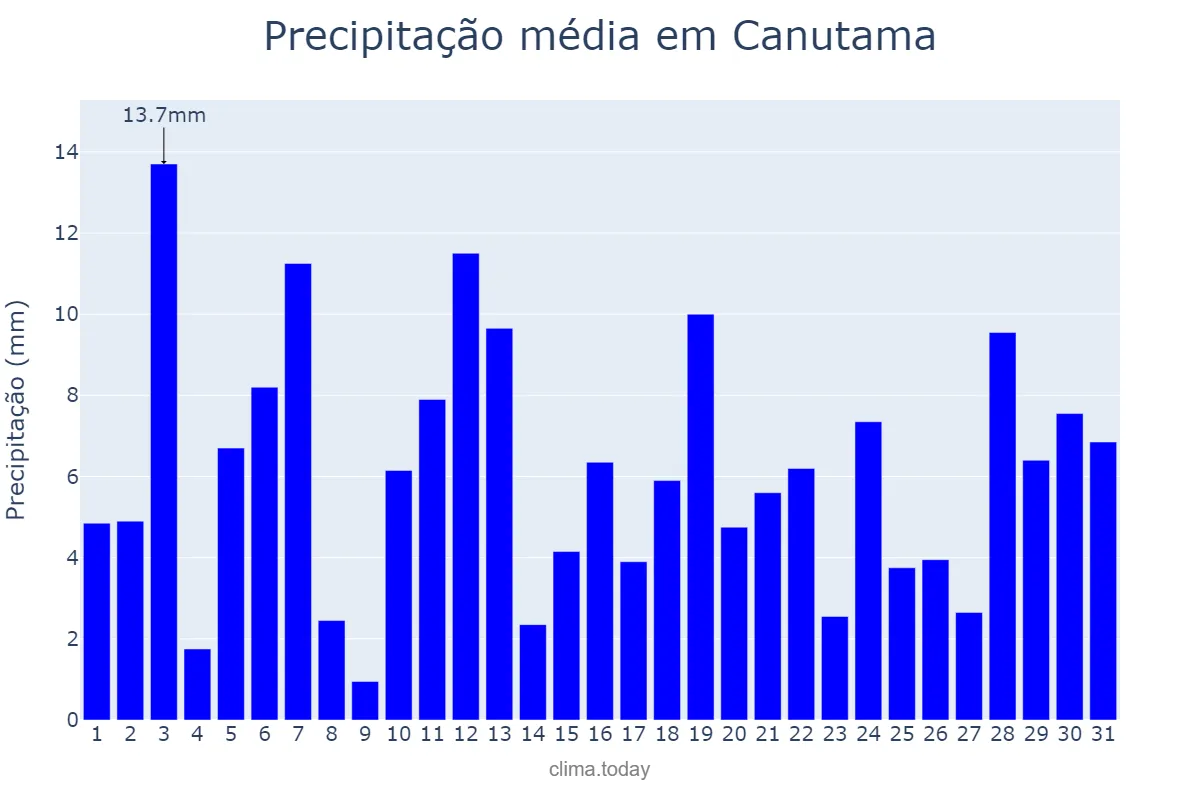 Precipitação em janeiro em Canutama, AM, BR