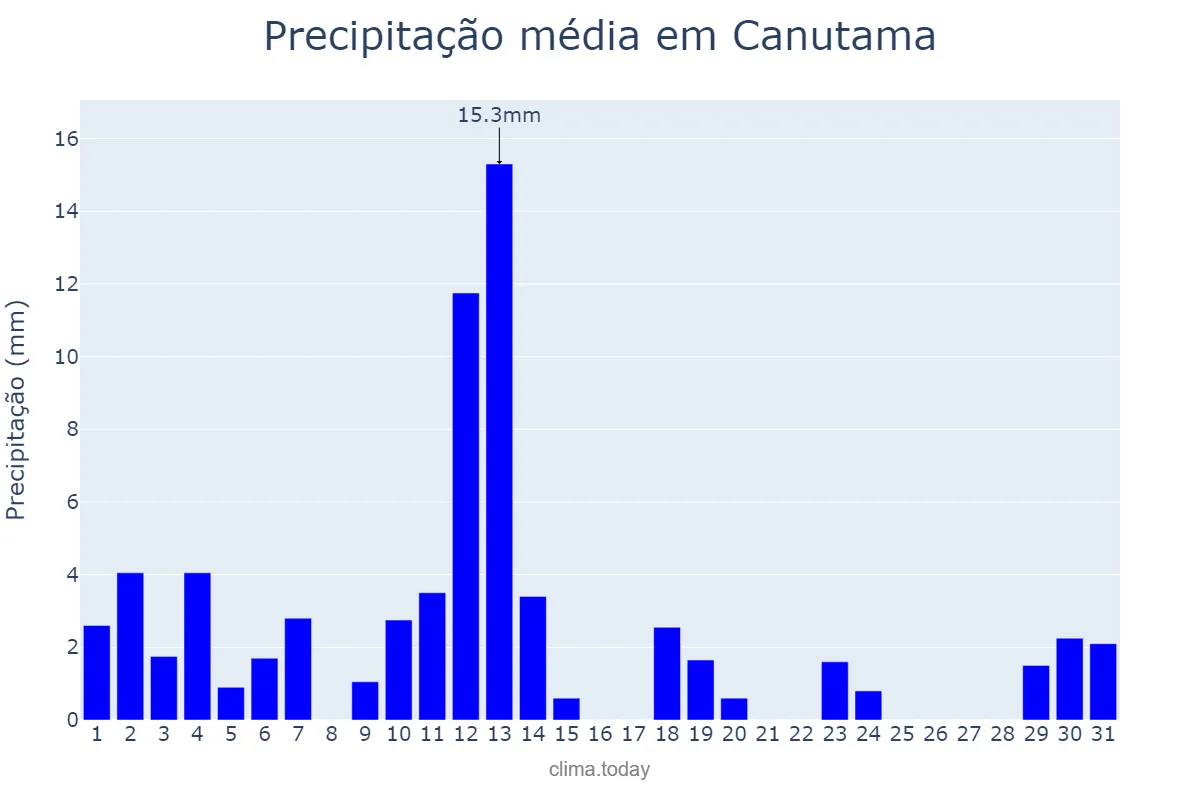 Precipitação em maio em Canutama, AM, BR