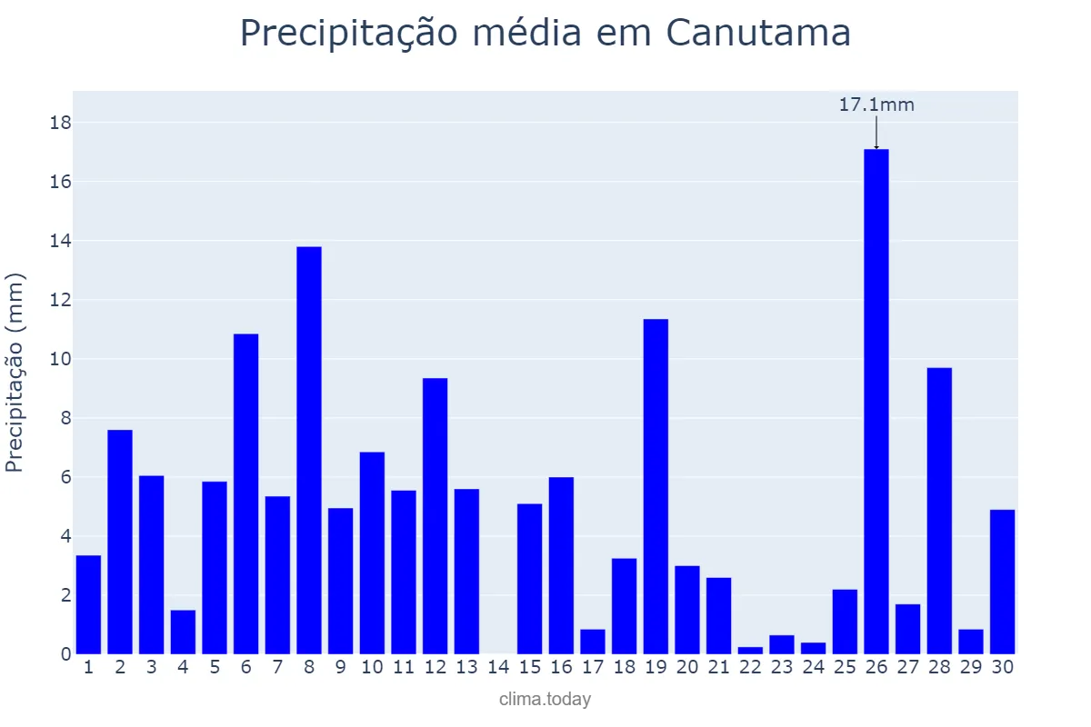 Precipitação em novembro em Canutama, AM, BR