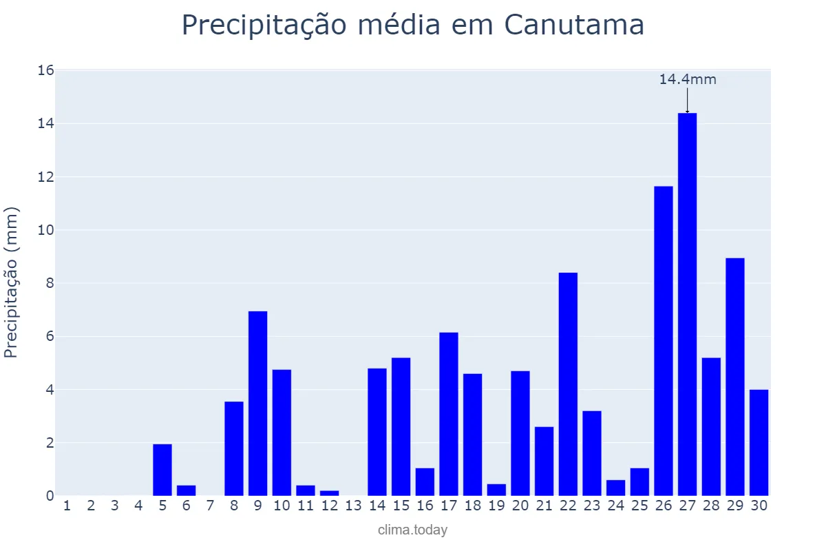 Precipitação em setembro em Canutama, AM, BR