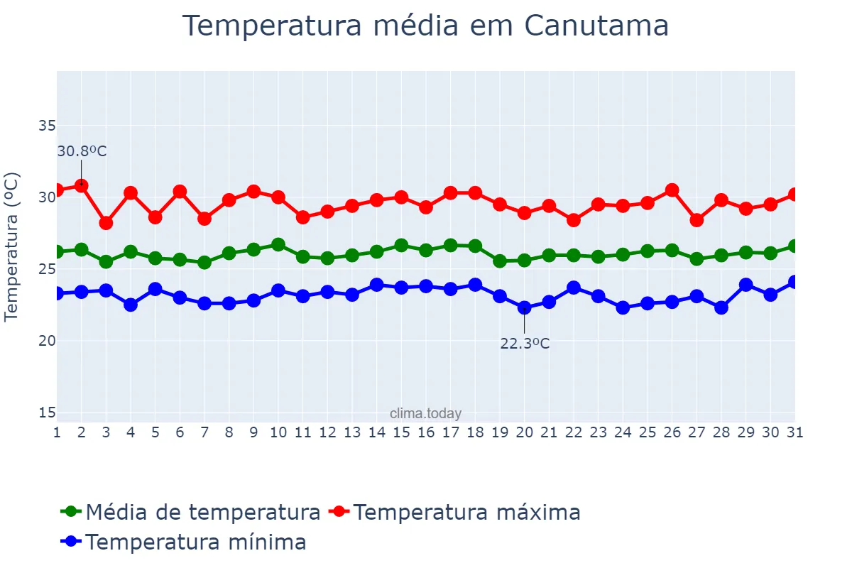 Temperatura em janeiro em Canutama, AM, BR