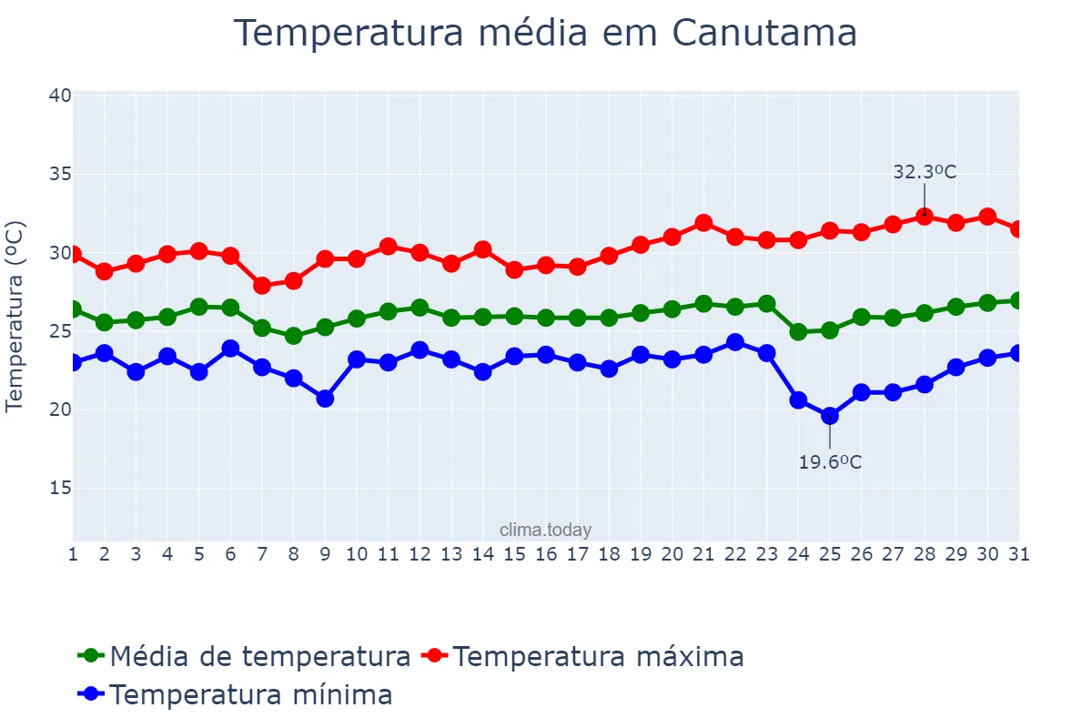 Temperatura em maio em Canutama, AM, BR