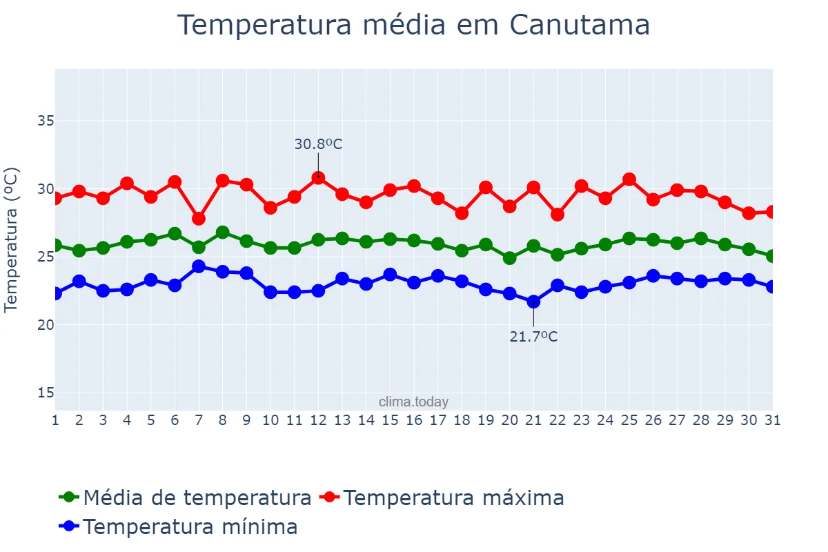 Temperatura em marco em Canutama, AM, BR