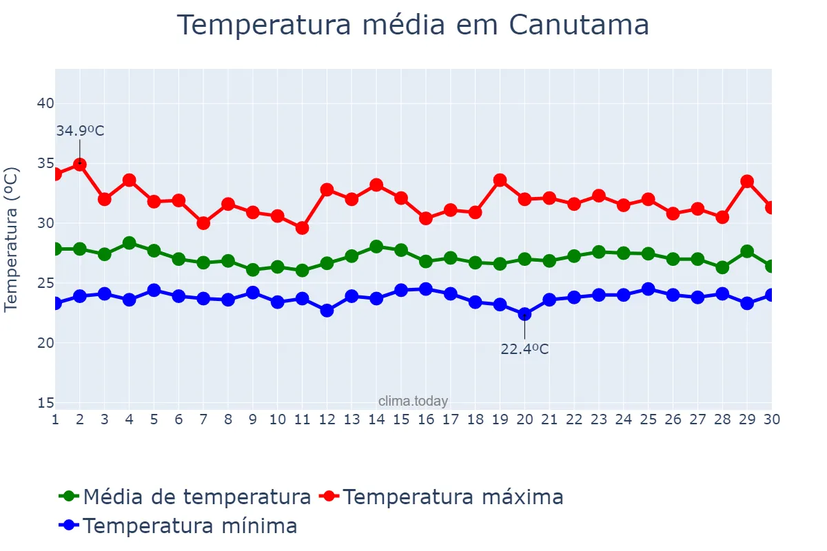 Temperatura em novembro em Canutama, AM, BR