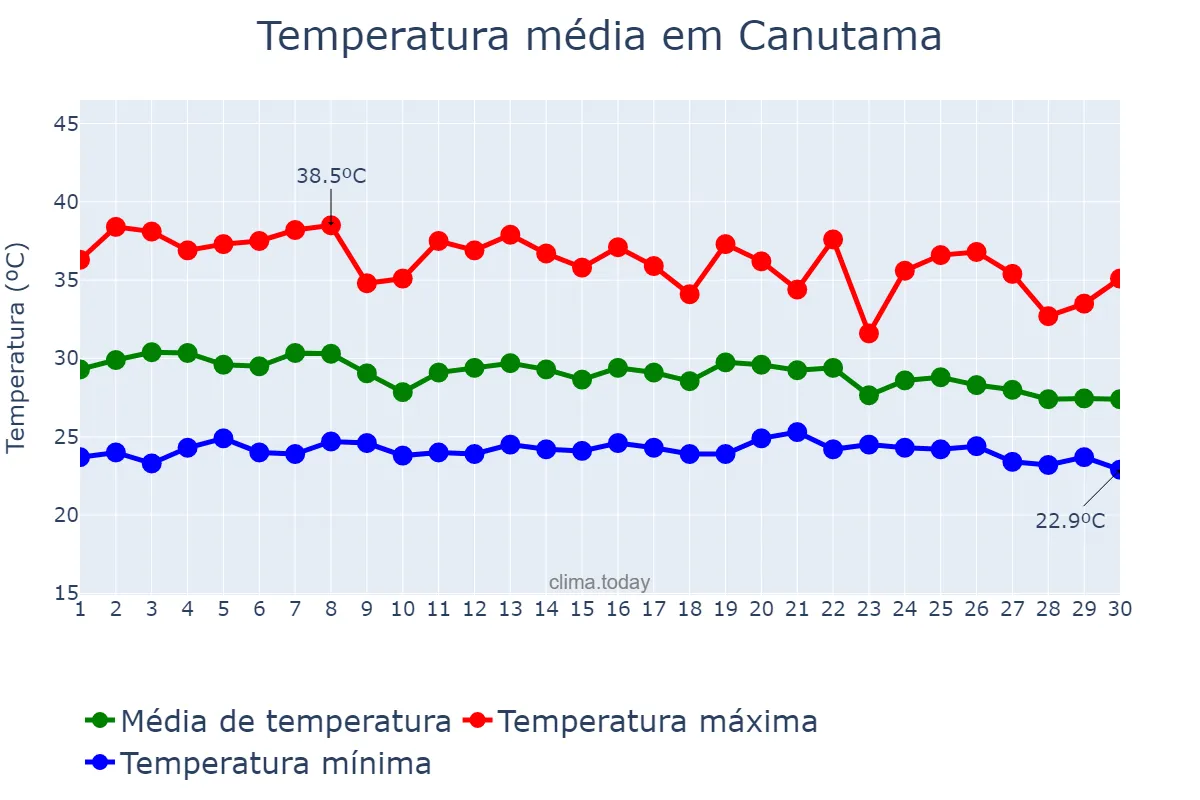 Temperatura em setembro em Canutama, AM, BR