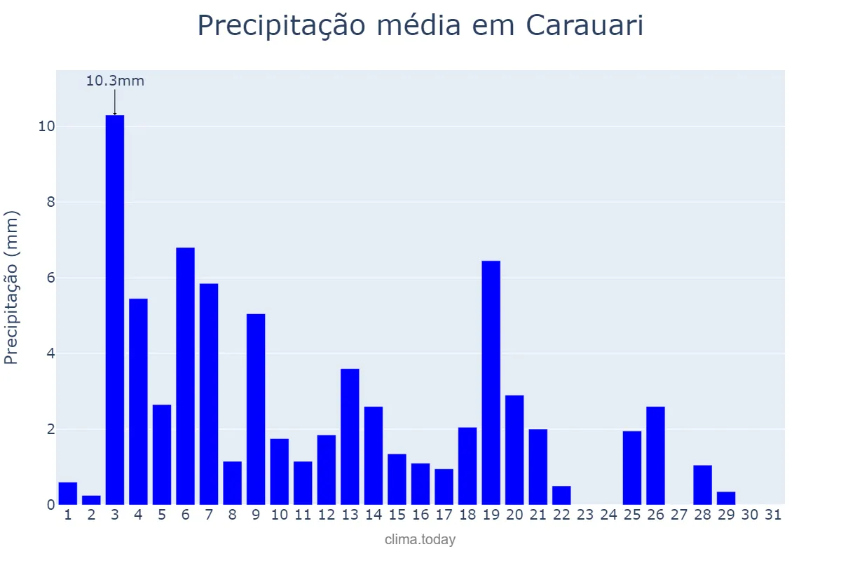 Precipitação em julho em Carauari, AM, BR