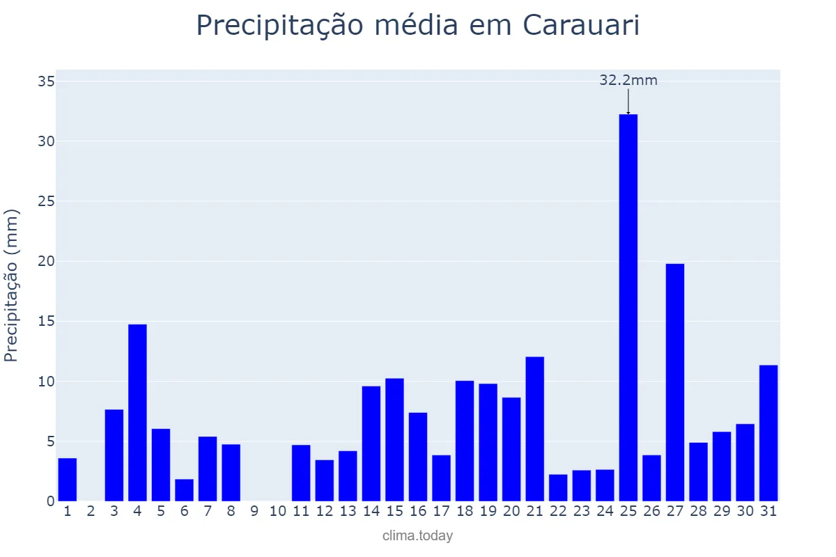 Precipitação em outubro em Carauari, AM, BR