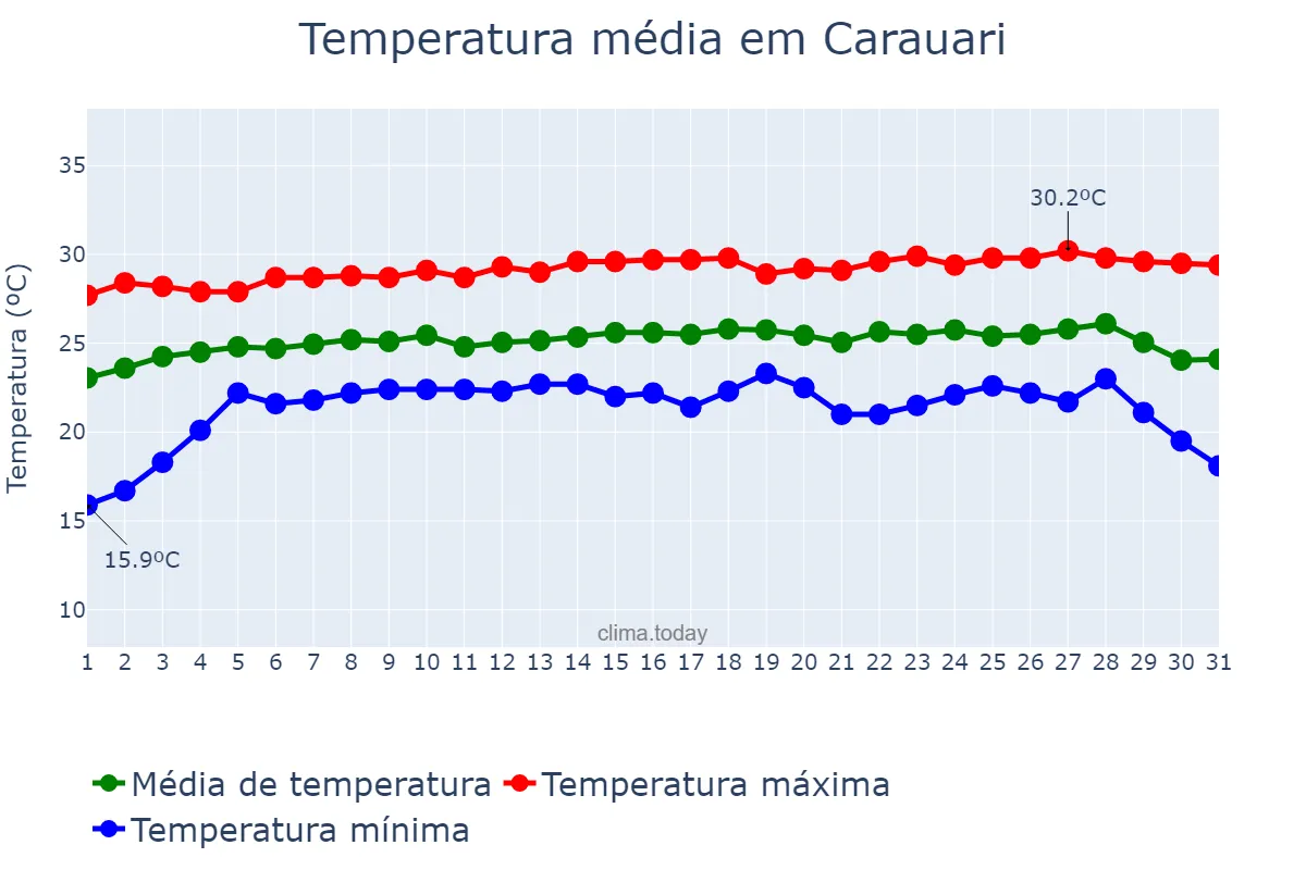 Temperatura em julho em Carauari, AM, BR