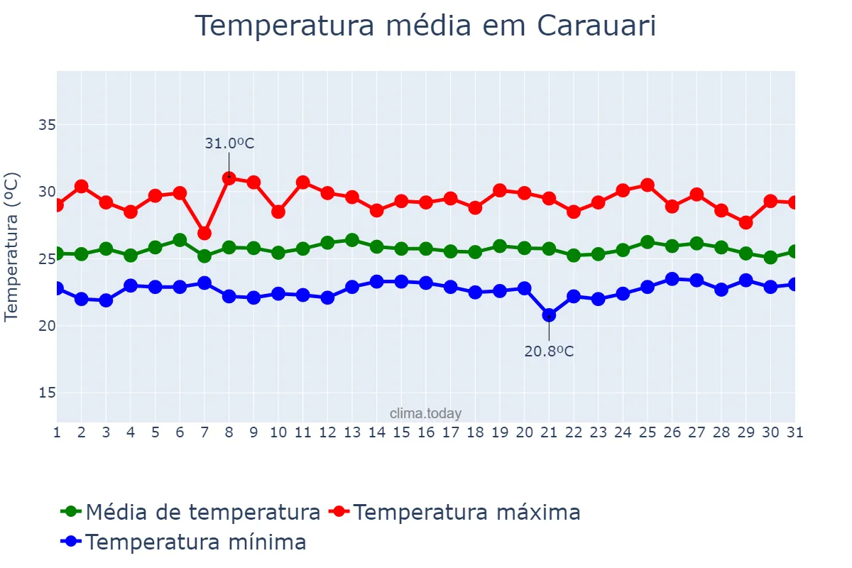 Temperatura em marco em Carauari, AM, BR