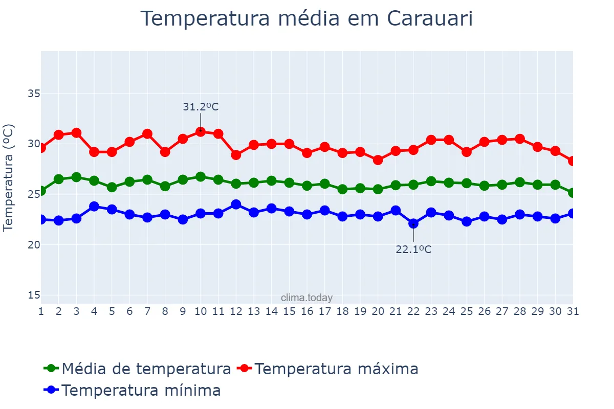 Temperatura em outubro em Carauari, AM, BR