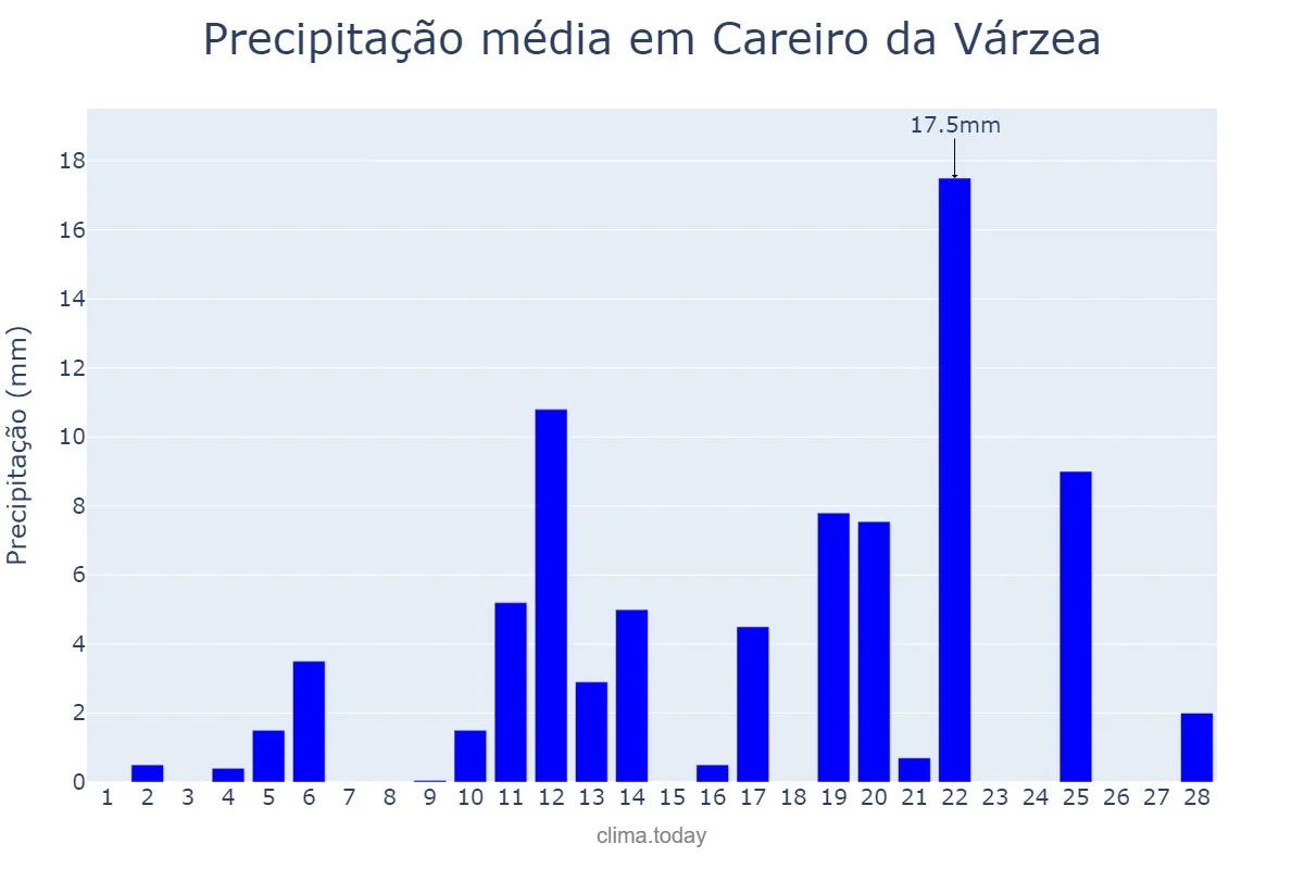 Precipitação em fevereiro em Careiro da Várzea, AM, BR
