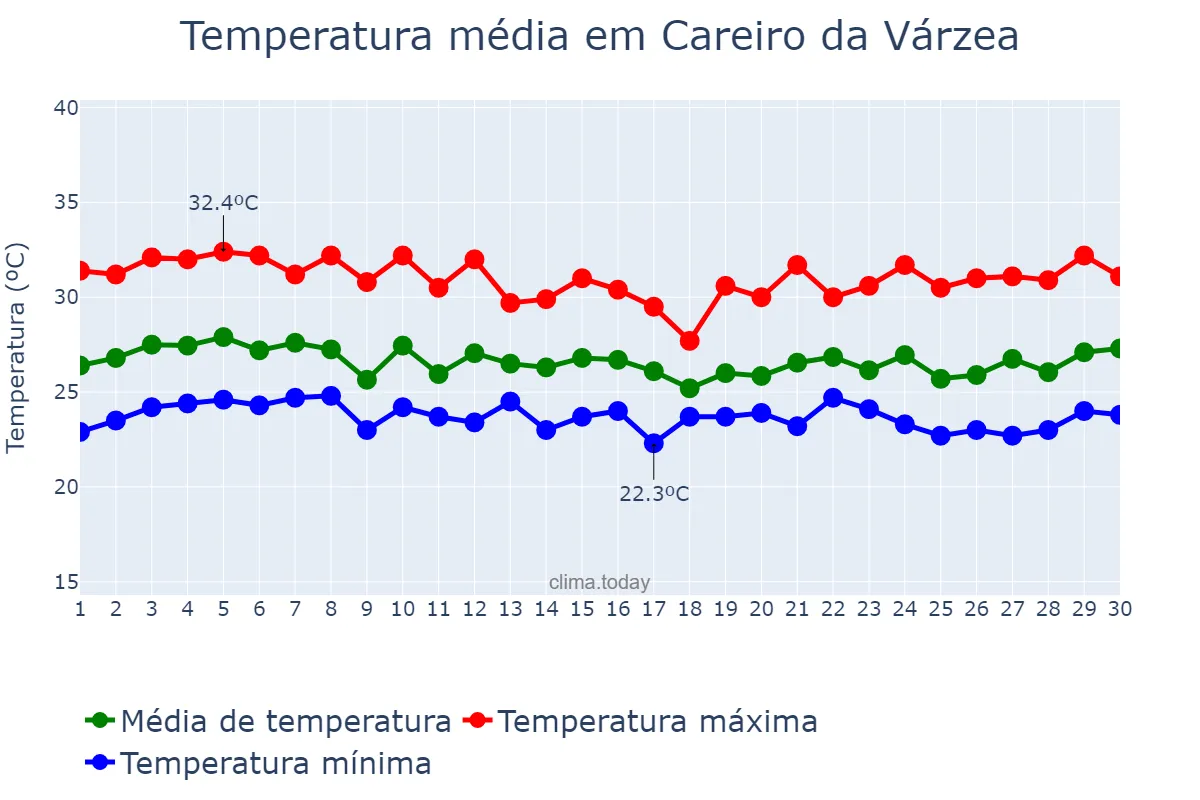 Temperatura em abril em Careiro da Várzea, AM, BR
