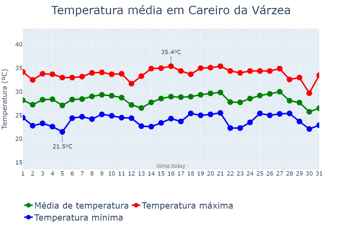 Temperatura em agosto em Careiro da Várzea, AM, BR