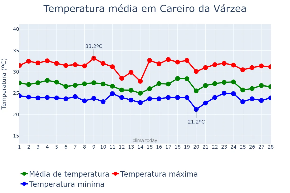 Temperatura em fevereiro em Careiro da Várzea, AM, BR