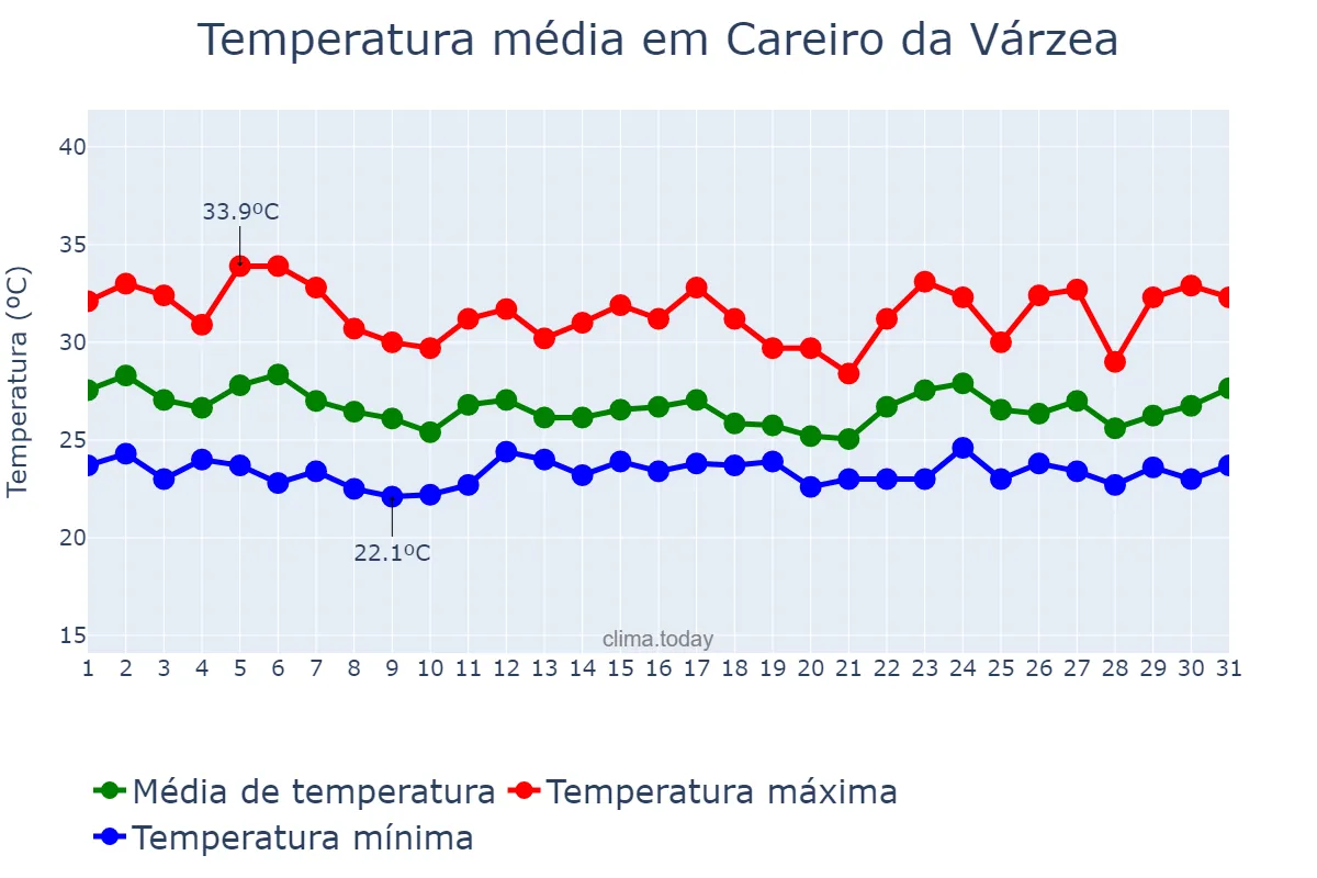 Temperatura em janeiro em Careiro da Várzea, AM, BR