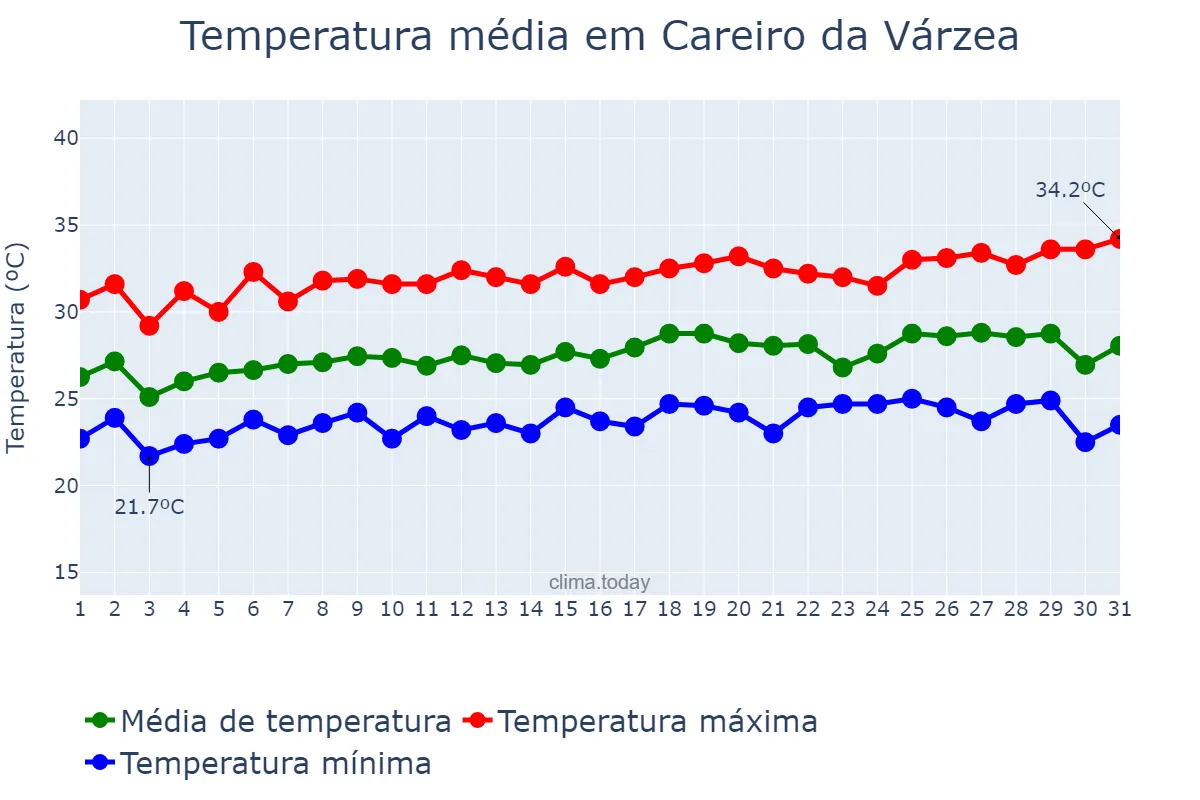 Temperatura em julho em Careiro da Várzea, AM, BR