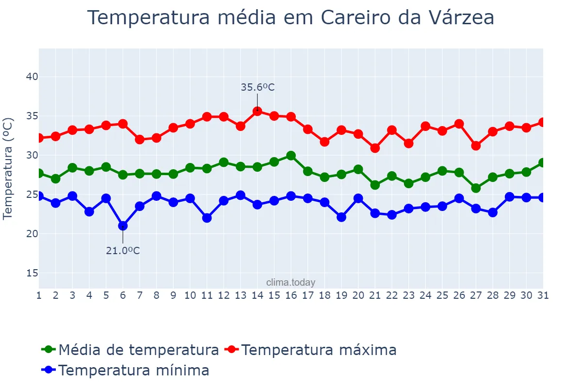 Temperatura em outubro em Careiro da Várzea, AM, BR