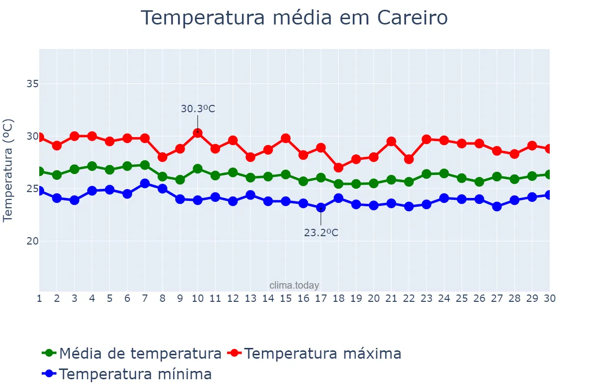 Temperatura em abril em Careiro, AM, BR