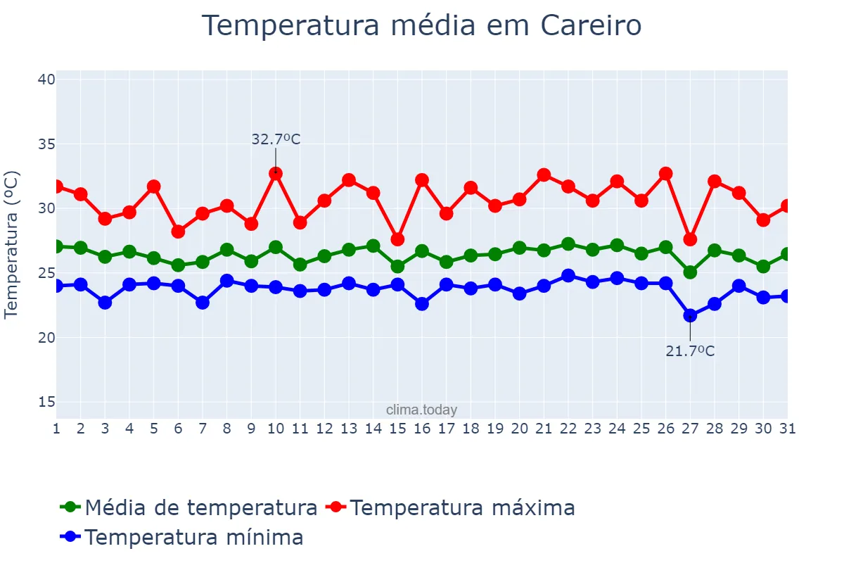 Temperatura em dezembro em Careiro, AM, BR