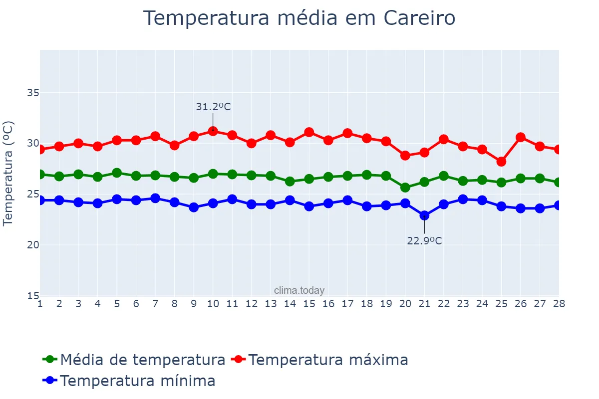 Temperatura em fevereiro em Careiro, AM, BR