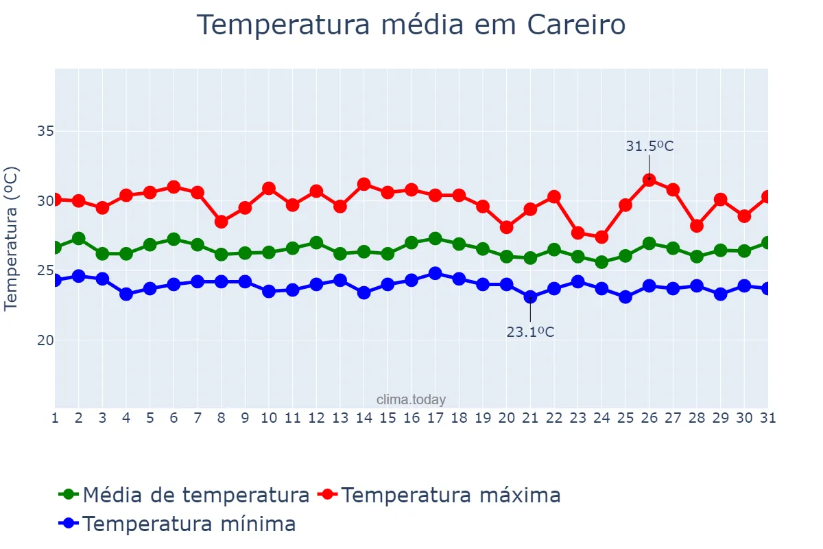 Temperatura em janeiro em Careiro, AM, BR