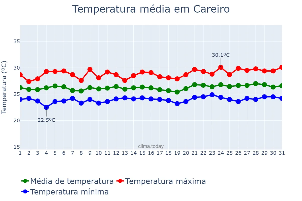 Temperatura em maio em Careiro, AM, BR