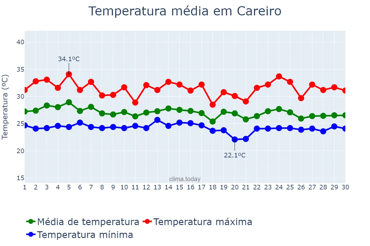 Temperatura em novembro em Careiro, AM, BR