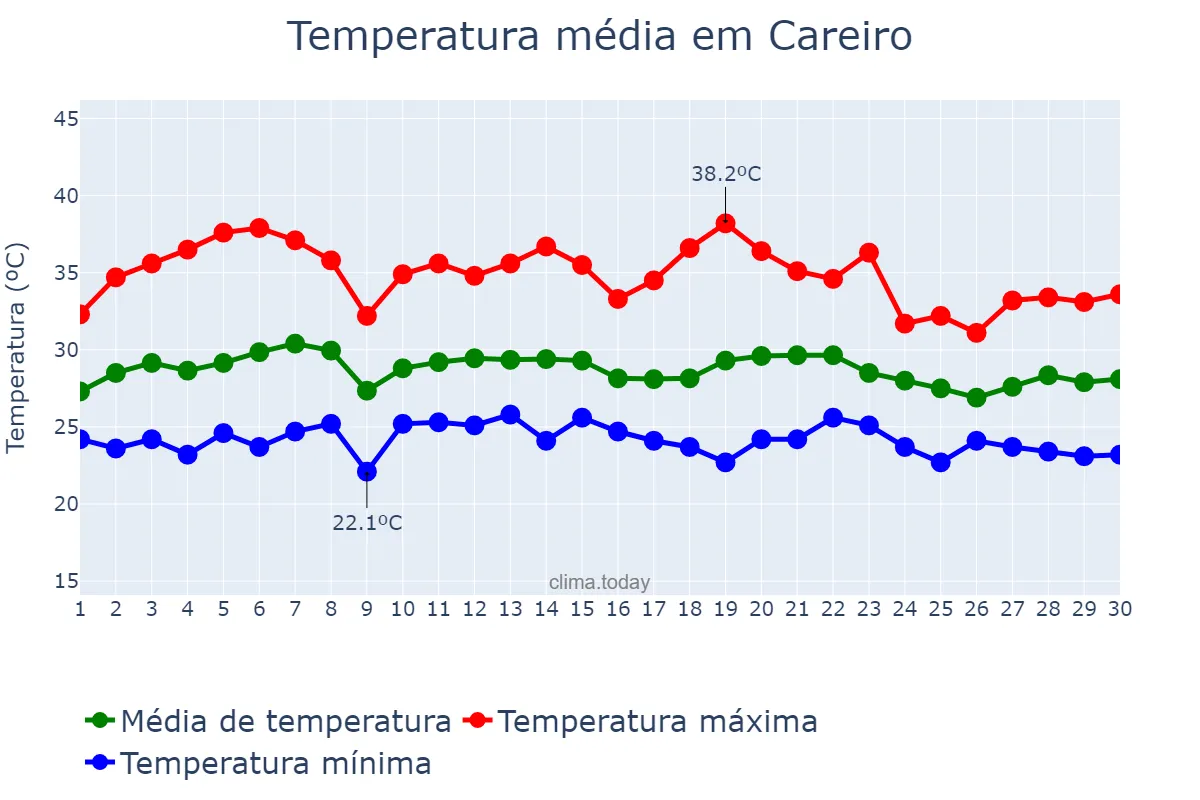 Temperatura em setembro em Careiro, AM, BR
