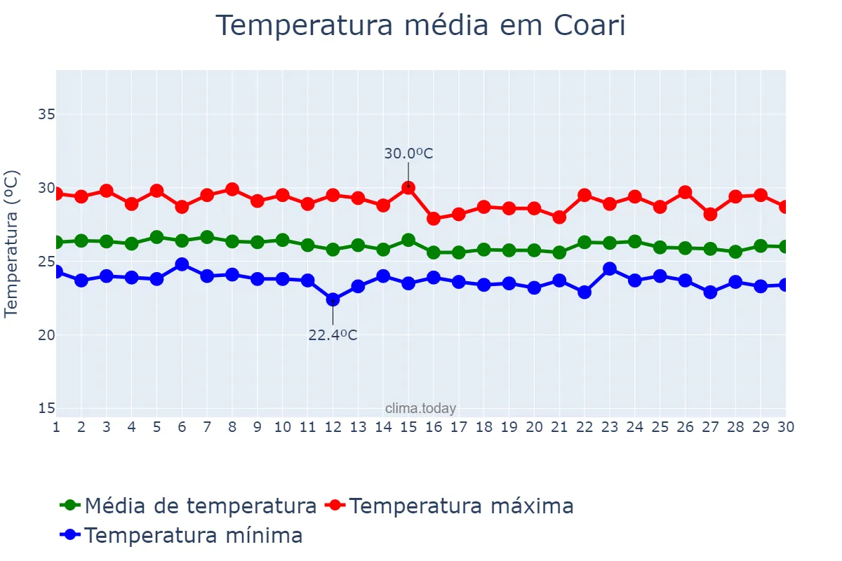 Temperatura em abril em Coari, AM, BR