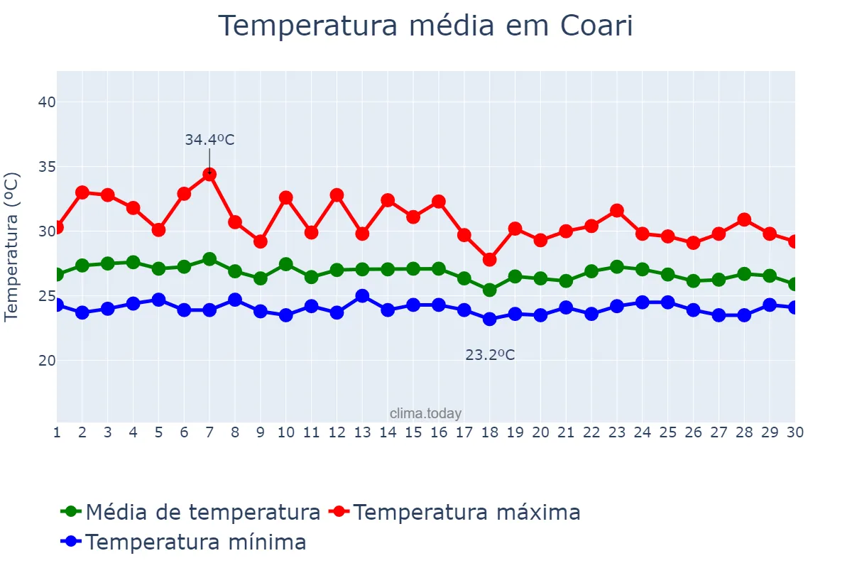 Temperatura em novembro em Coari, AM, BR