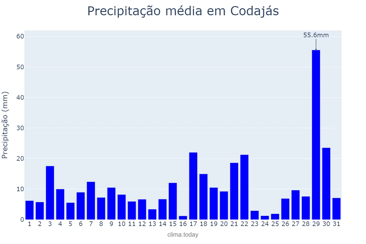 Precipitação em dezembro em Codajás, AM, BR