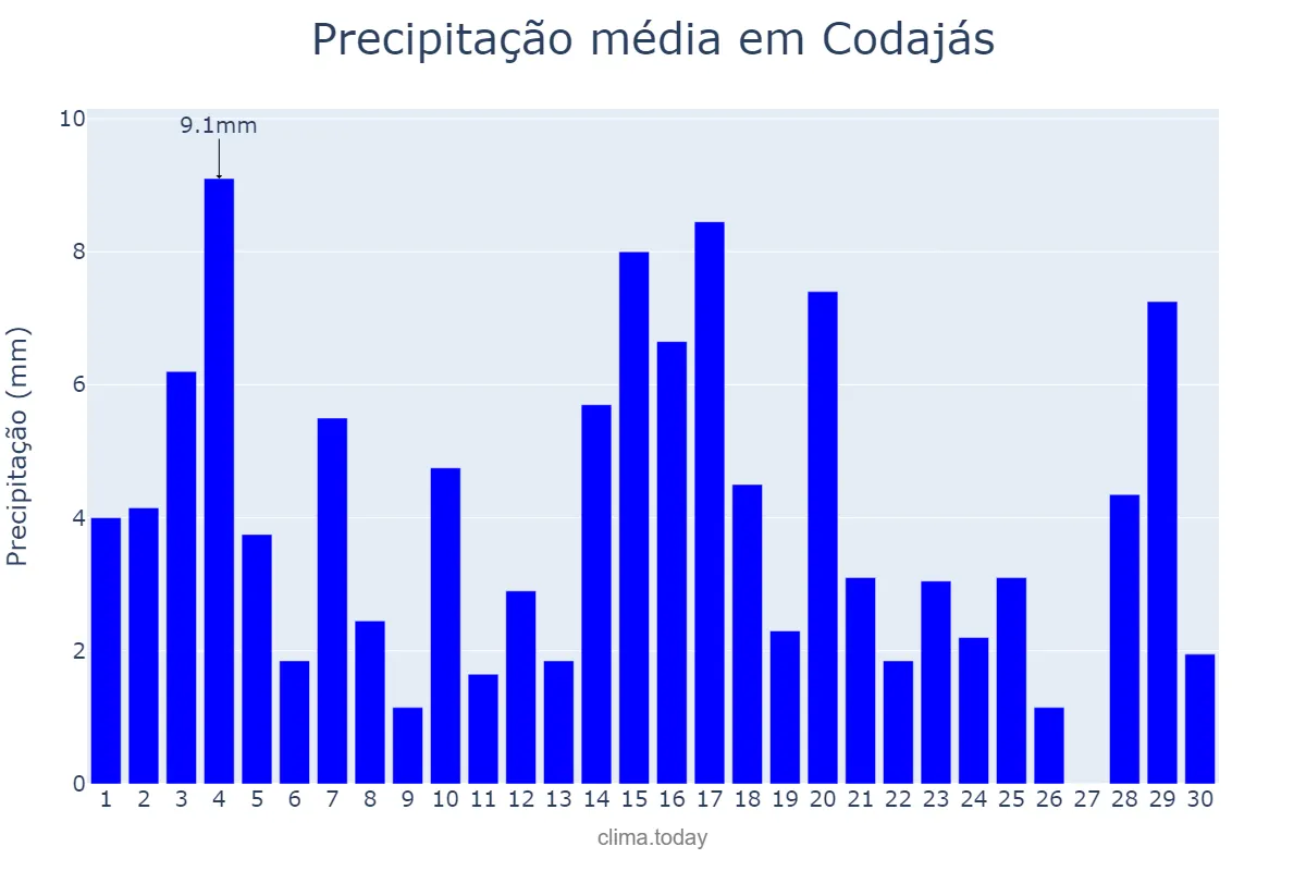 Precipitação em junho em Codajás, AM, BR
