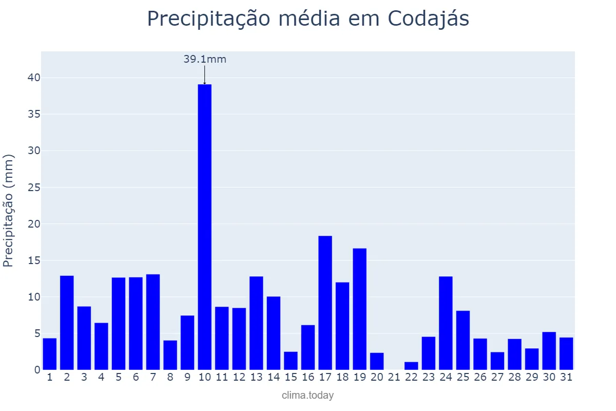 Precipitação em maio em Codajás, AM, BR