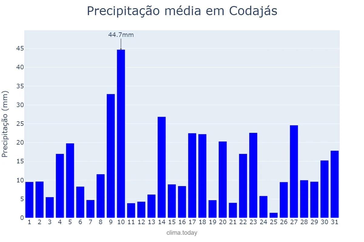 Precipitação em marco em Codajás, AM, BR