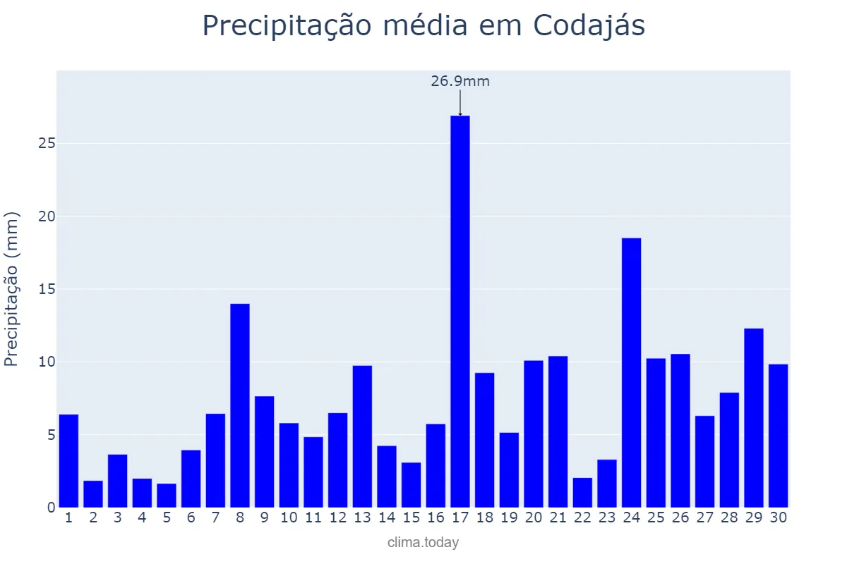 Precipitação em novembro em Codajás, AM, BR