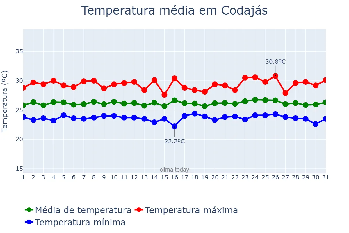 Temperatura em dezembro em Codajás, AM, BR