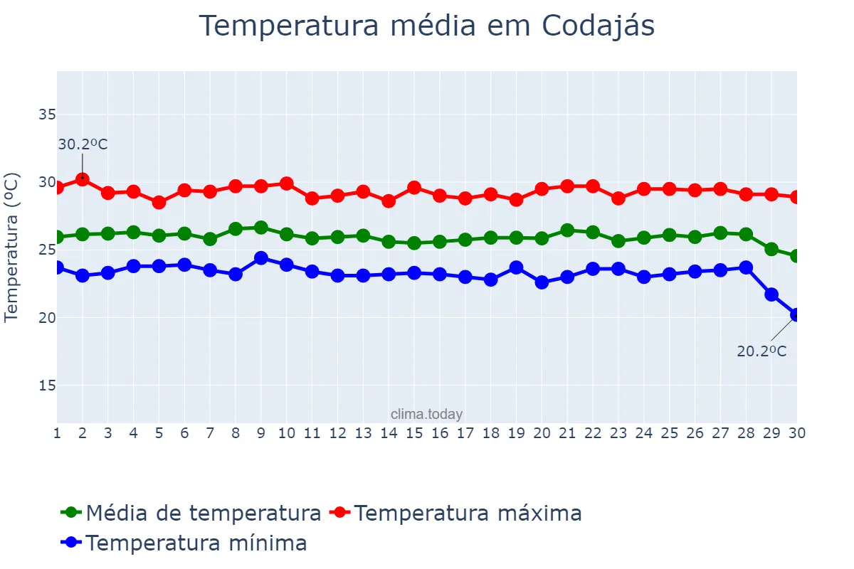 Temperatura em junho em Codajás, AM, BR