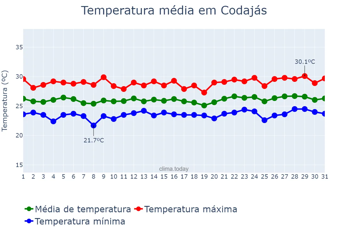 Temperatura em maio em Codajás, AM, BR