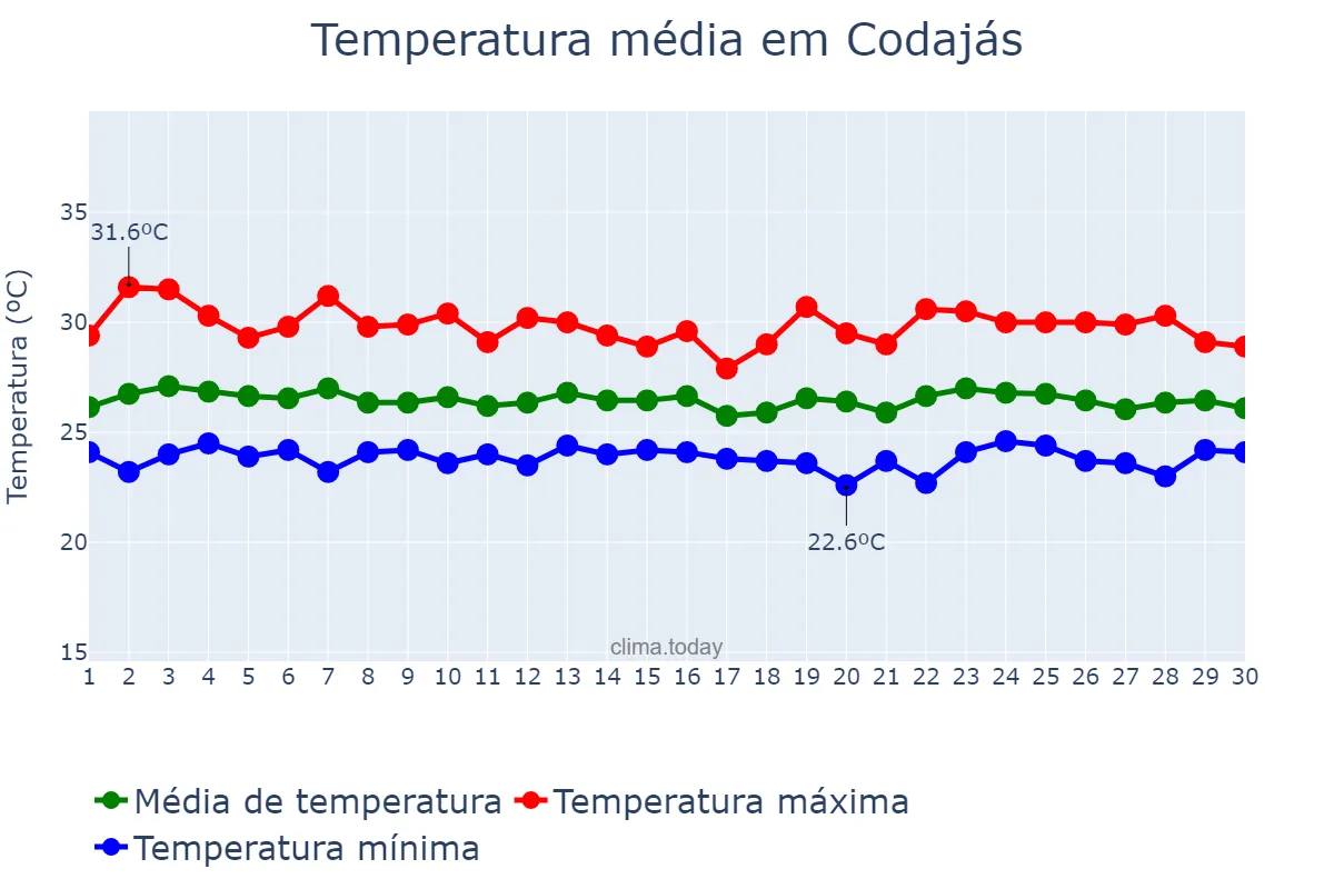 Temperatura em novembro em Codajás, AM, BR